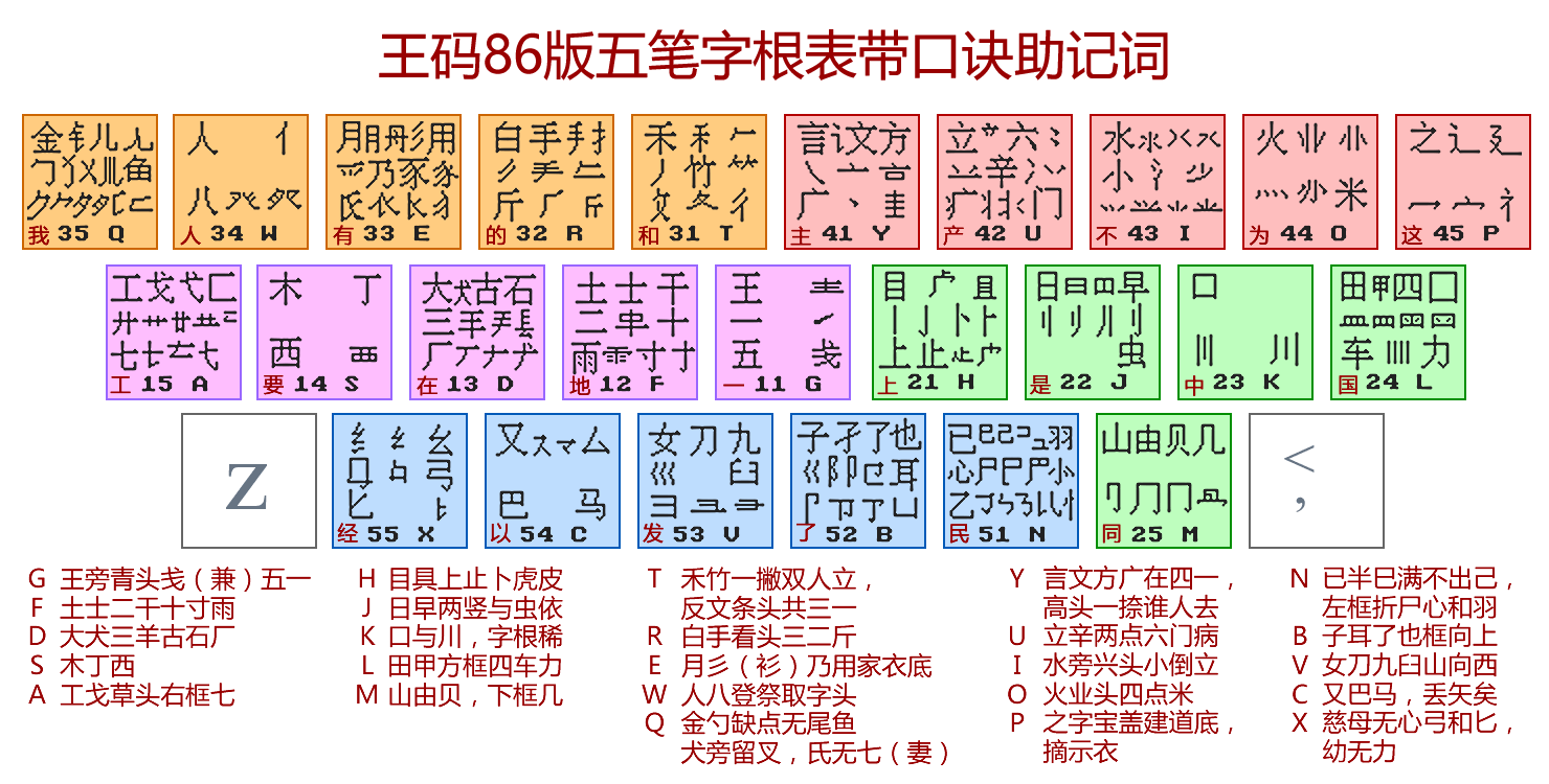 王码86版五笔字根表带口诀助记词1