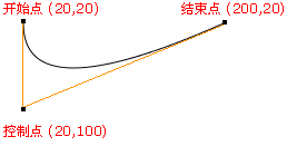 二次贝塞尔曲线 二次贝塞尔曲线