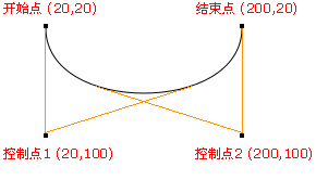 三次贝塞尔曲线 三次贝塞尔曲线