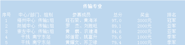 传输专业获奖名单.png